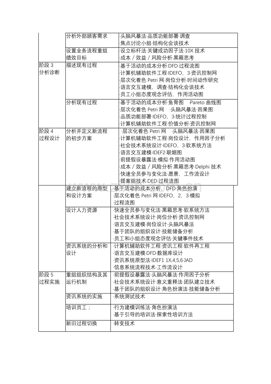 业务流程重组72种工具一览.doc_第3页