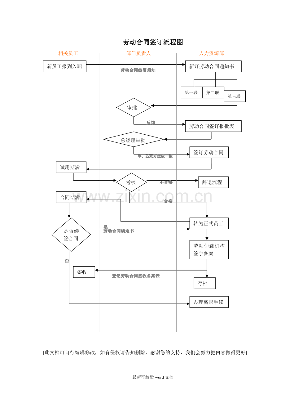 劳动合同签订流程图.doc_第1页