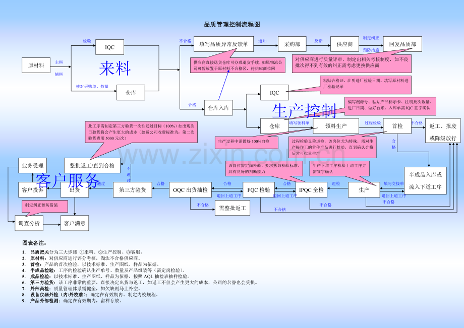 品质管理控制流程图.doc_第1页