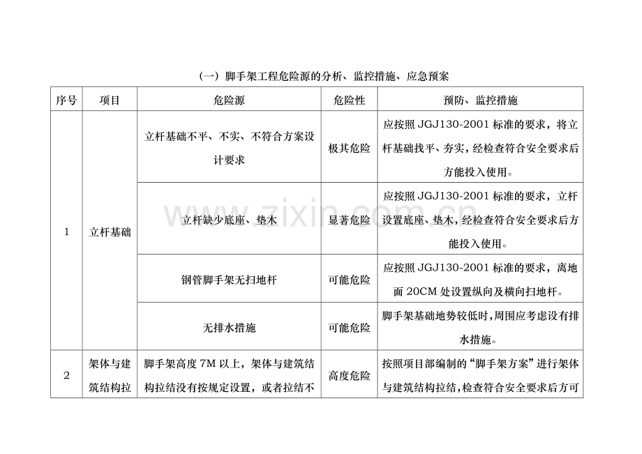 建筑施工现场危险源分析与应急预案.doc_第3页