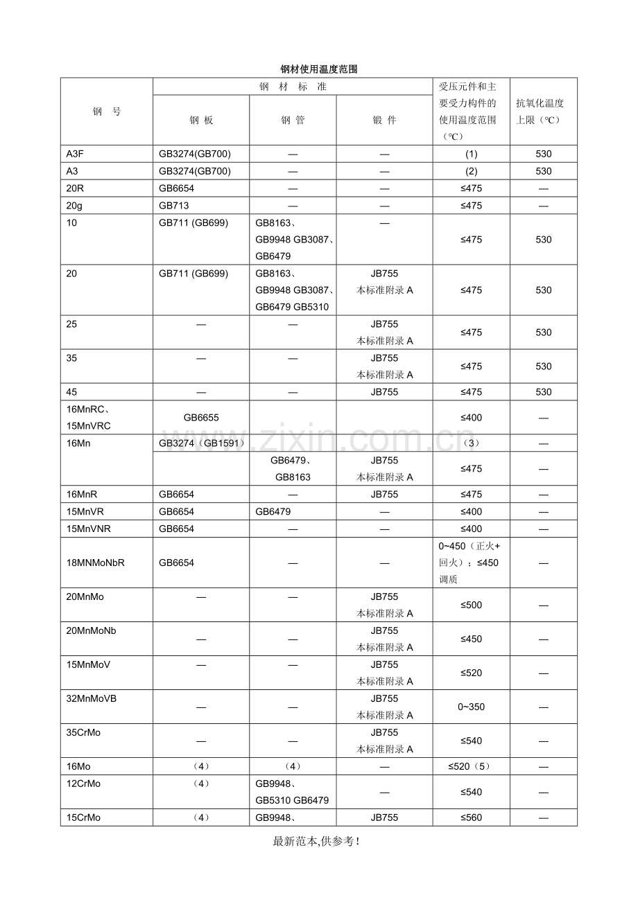 钢材允许使用温度.doc_第1页