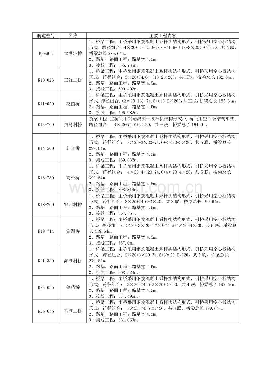 系杆拱桥施工组织设计.doc_第2页