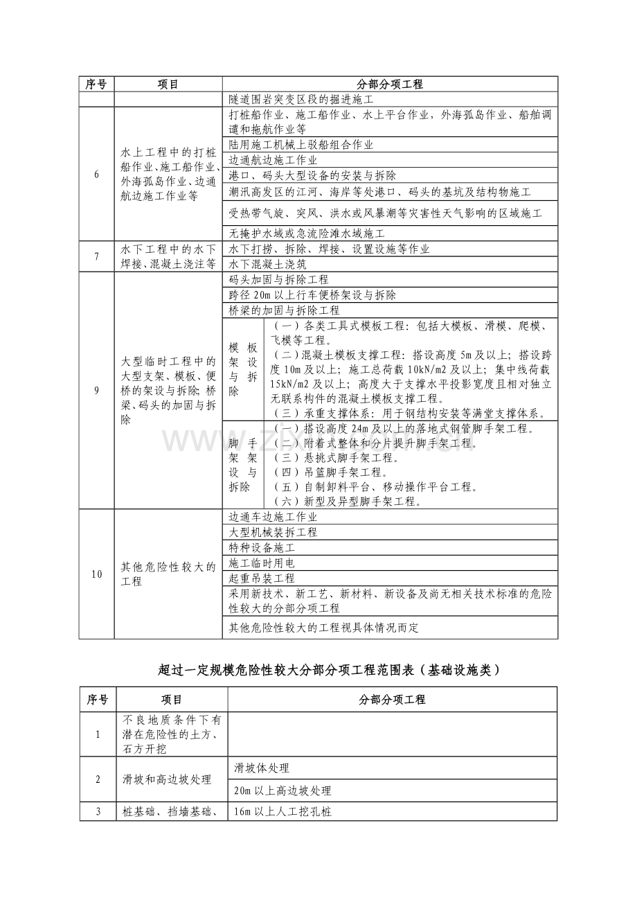 基础设施施工组织设计文件管理与实施.doc_第3页