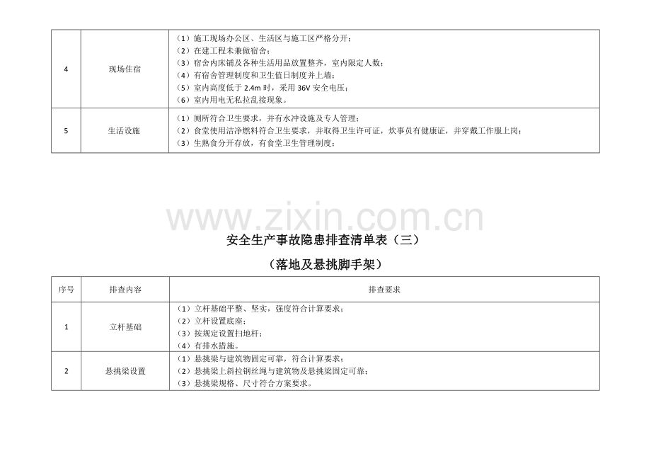 生产现场类隐患排查清单.doc_第3页