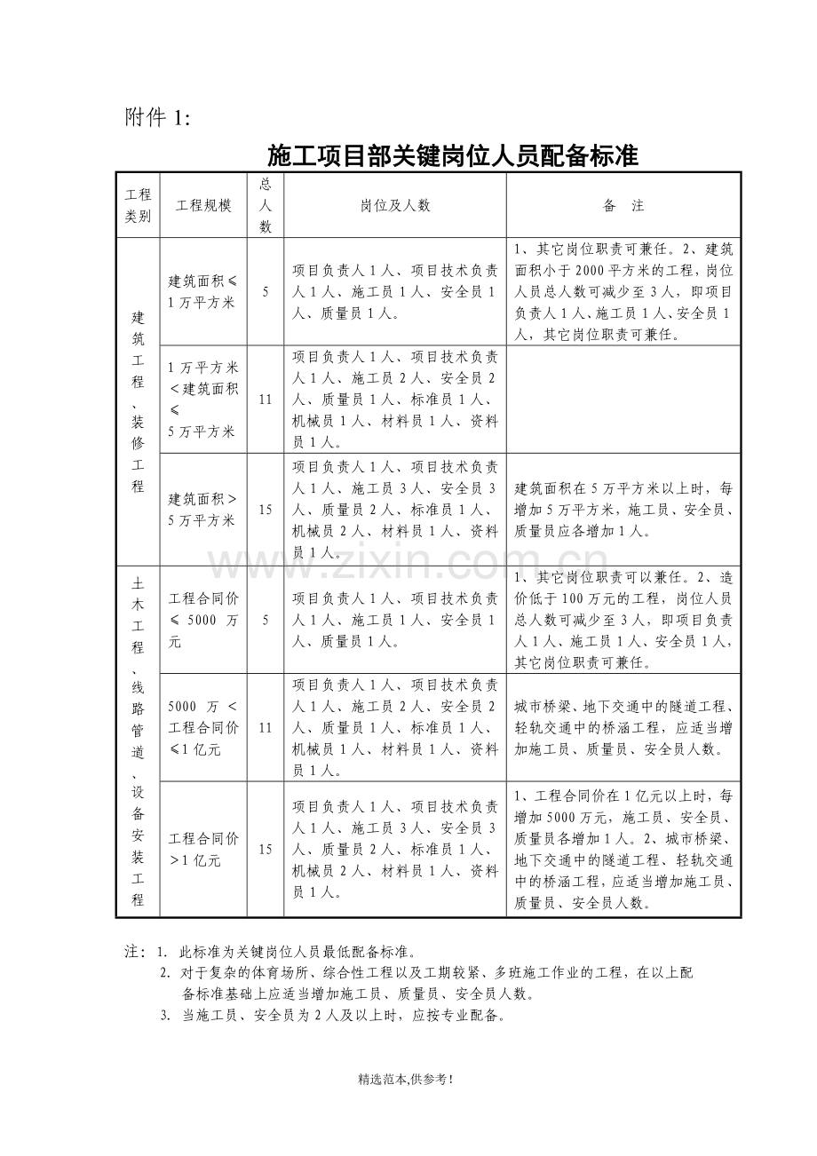 工地人员配备要求.doc_第1页