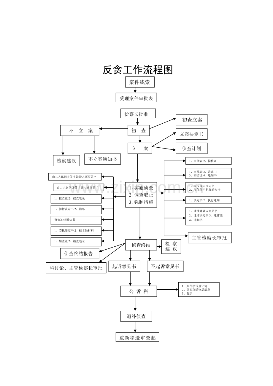 检察院主要工作流程图.doc_第1页