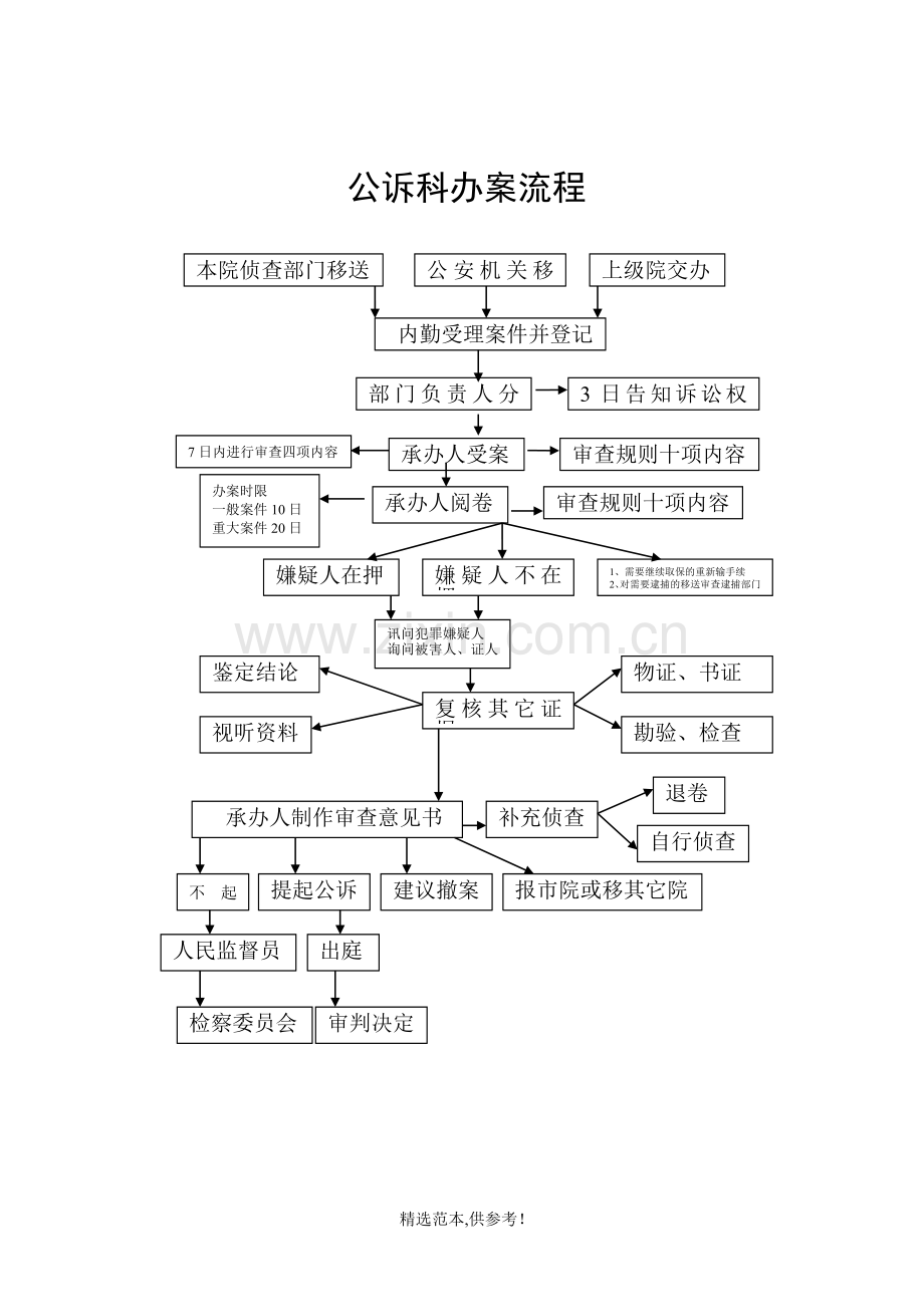 检察院主要工作流程图.doc_第3页