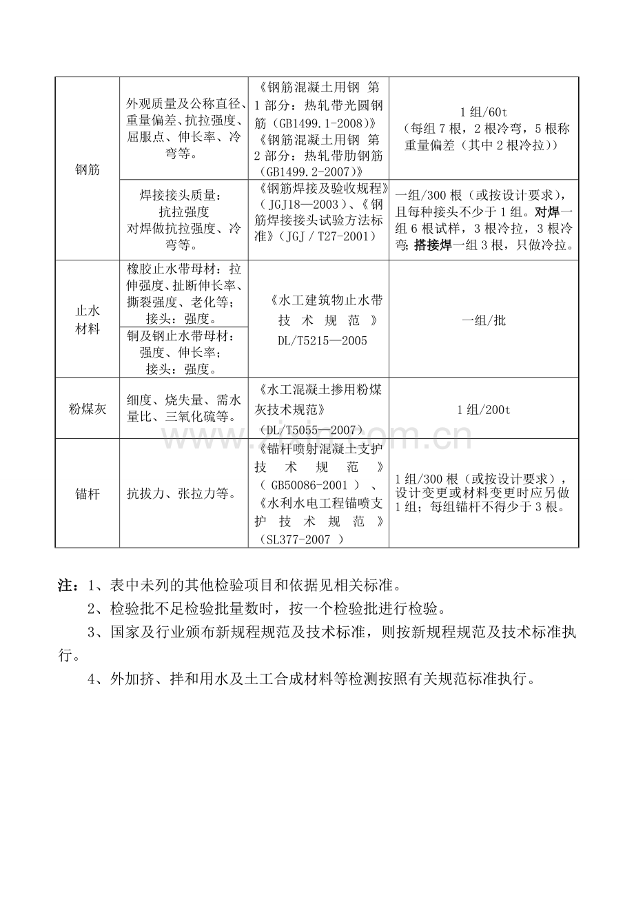 水利水电工程检测与抽检频率.doc_第2页