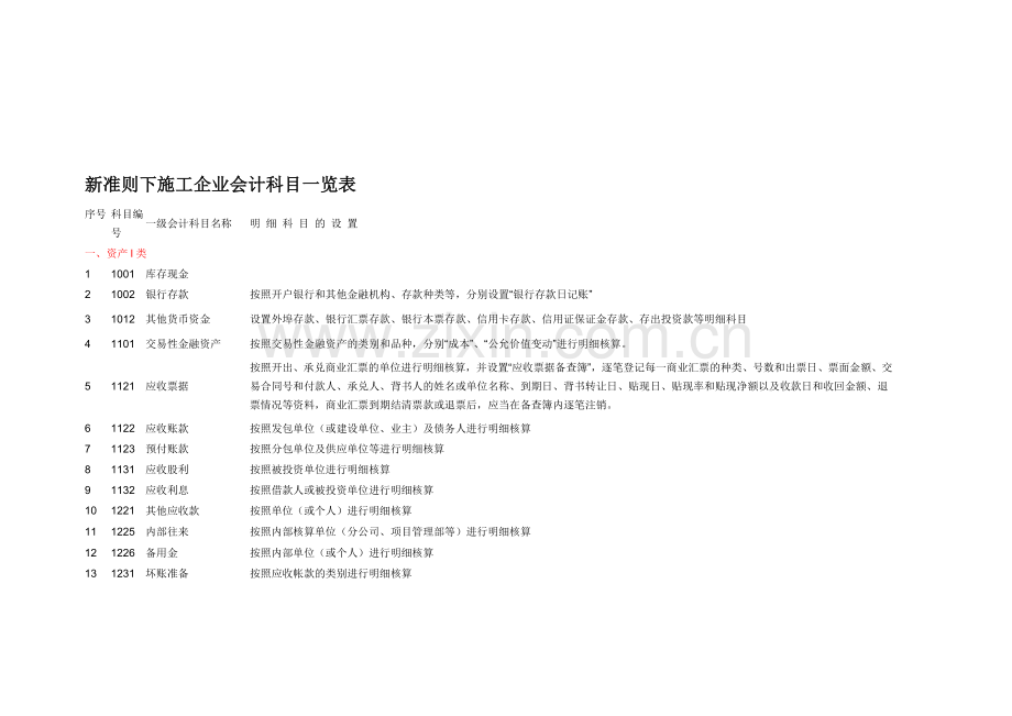 新准则下施工企业会计科目一览表.doc_第1页