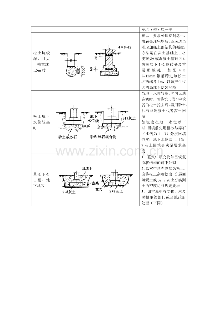 施工手册(第四版)第七章地基处理与桩基工程7-1-9-局部地基处理.doc_第2页