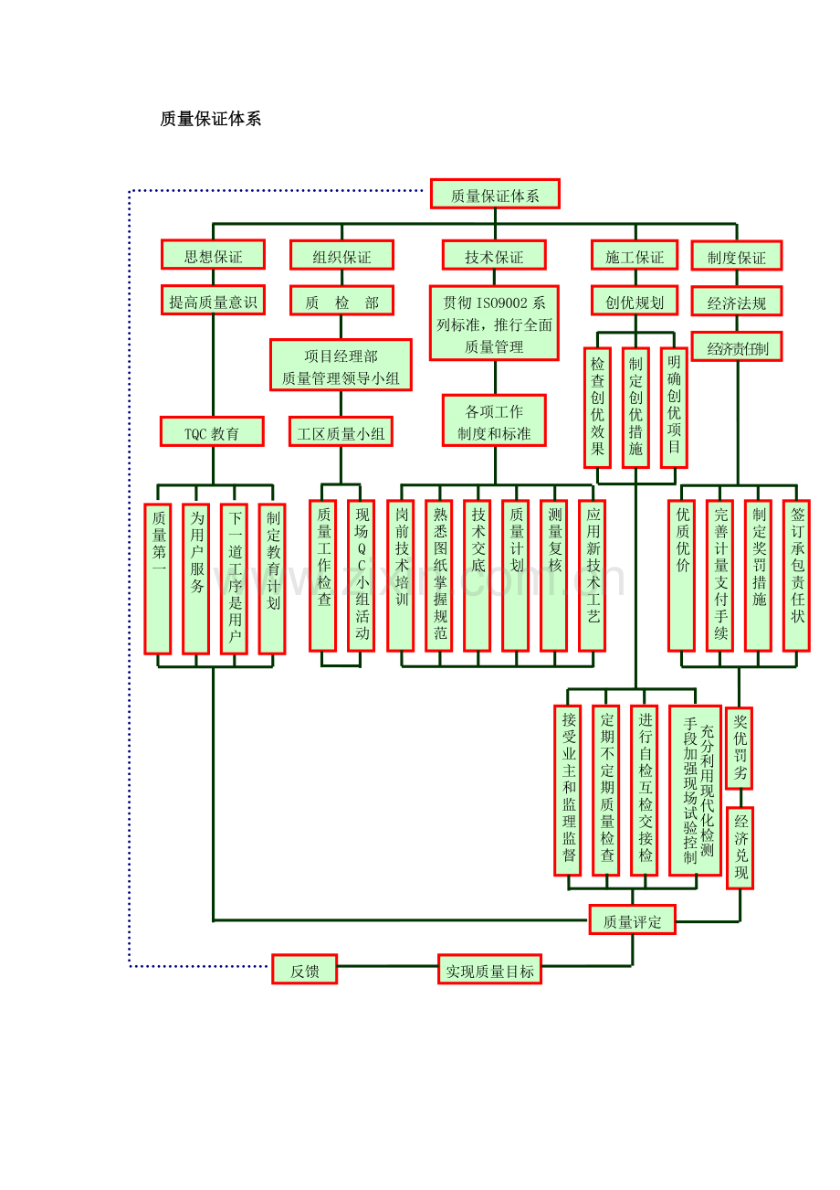 施工组织机构框图.doc_第3页