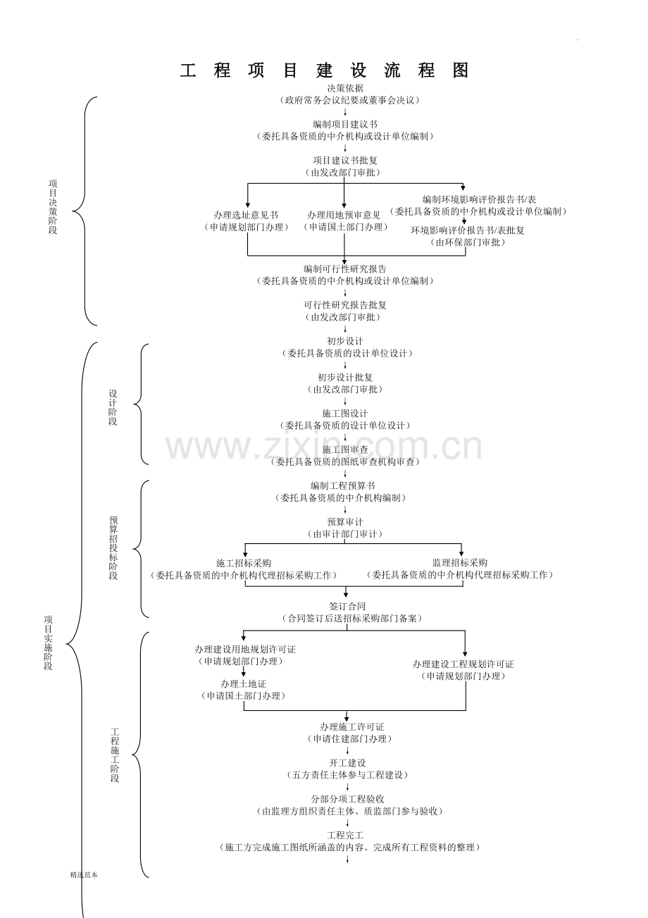 工程项目建设流程图.doc_第1页