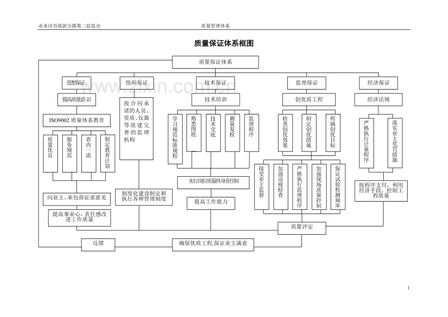 公路工程监理质量管理体系.doc_第2页