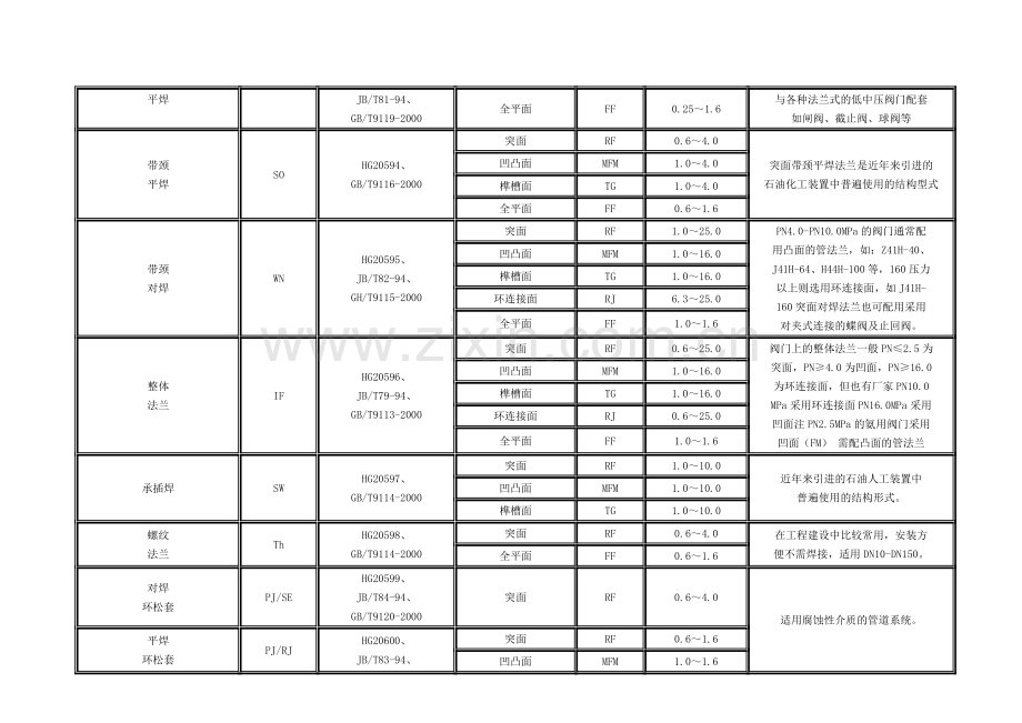 管道专业英语解释及法兰形式.doc_第2页