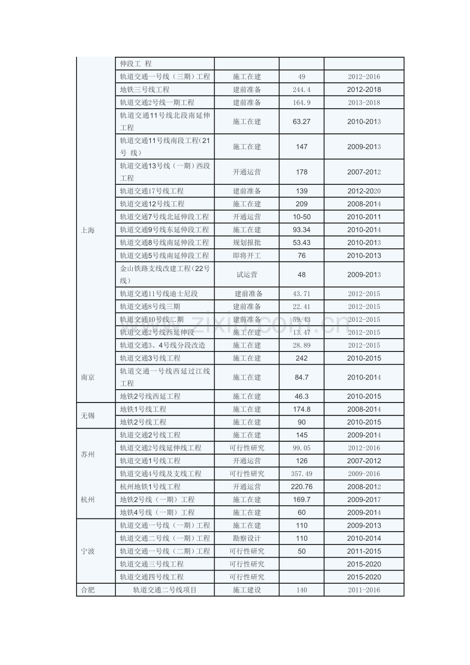 2013年全国各省市城市轨道交通项目概览[更新中].doc_第2页