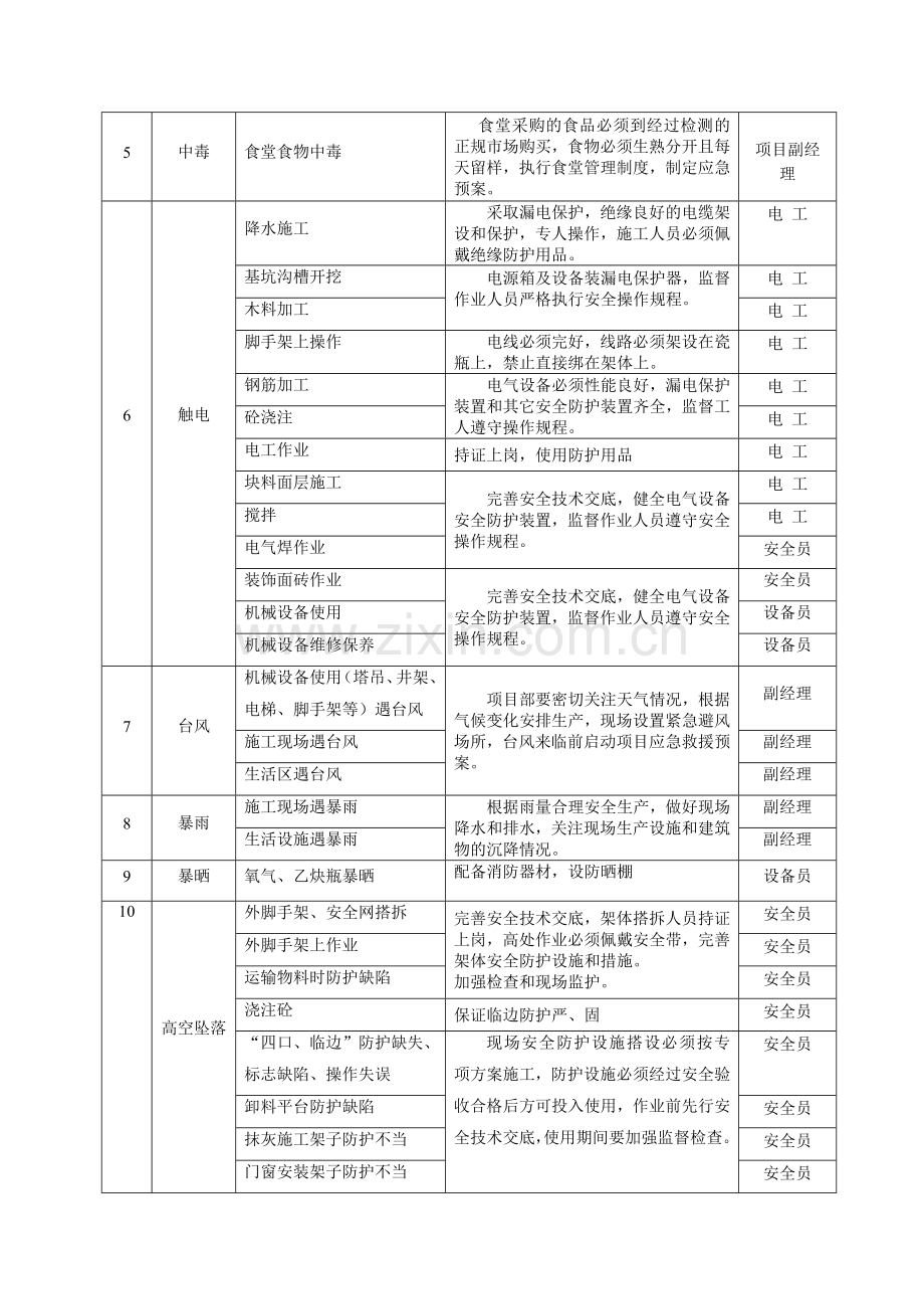 建筑工程施工现场应急救援预案方案范例-secret06540.doc_第3页