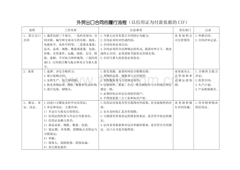 外贸出口合同履行流程.doc_第1页