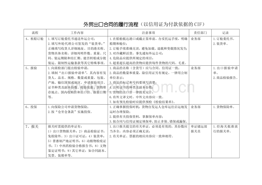 外贸出口合同履行流程.doc_第2页