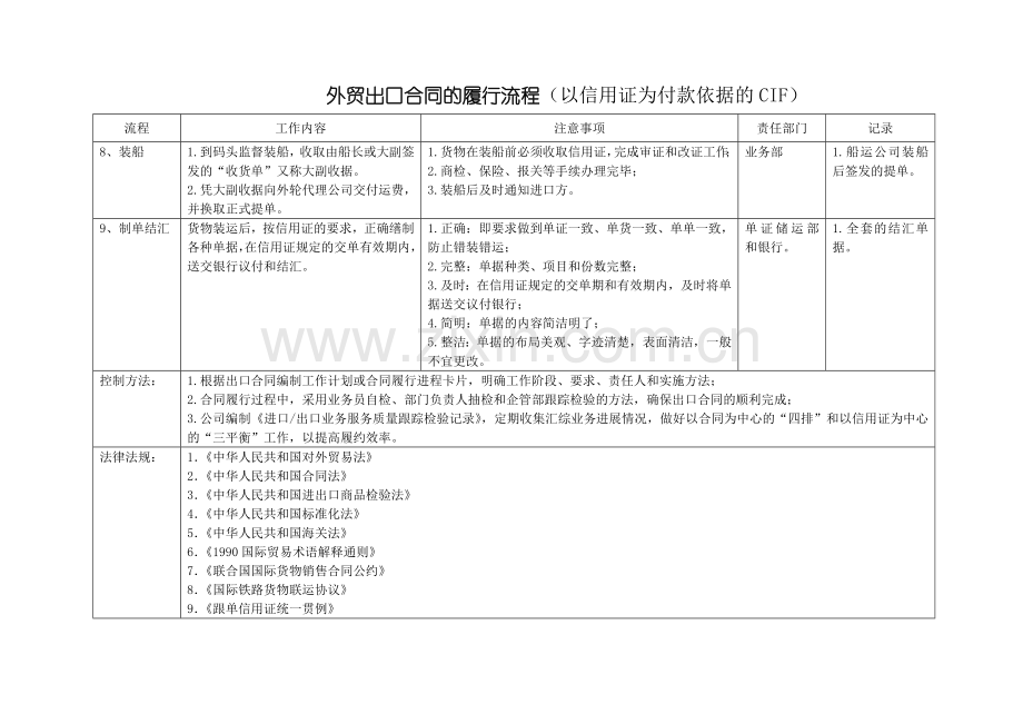 外贸出口合同履行流程.doc_第3页