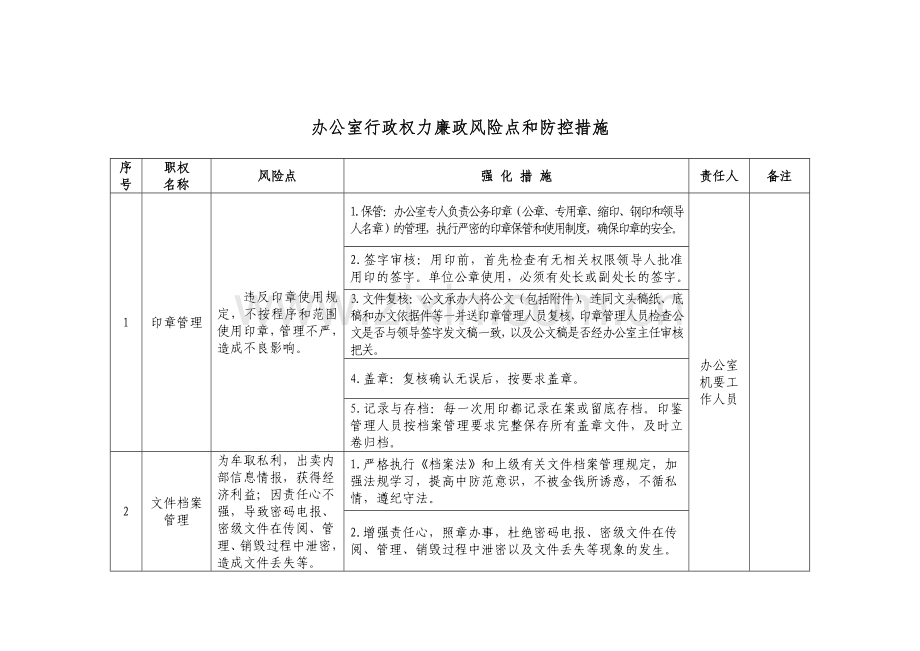 办公室工作职责和廉政风险防控管理.doc_第2页