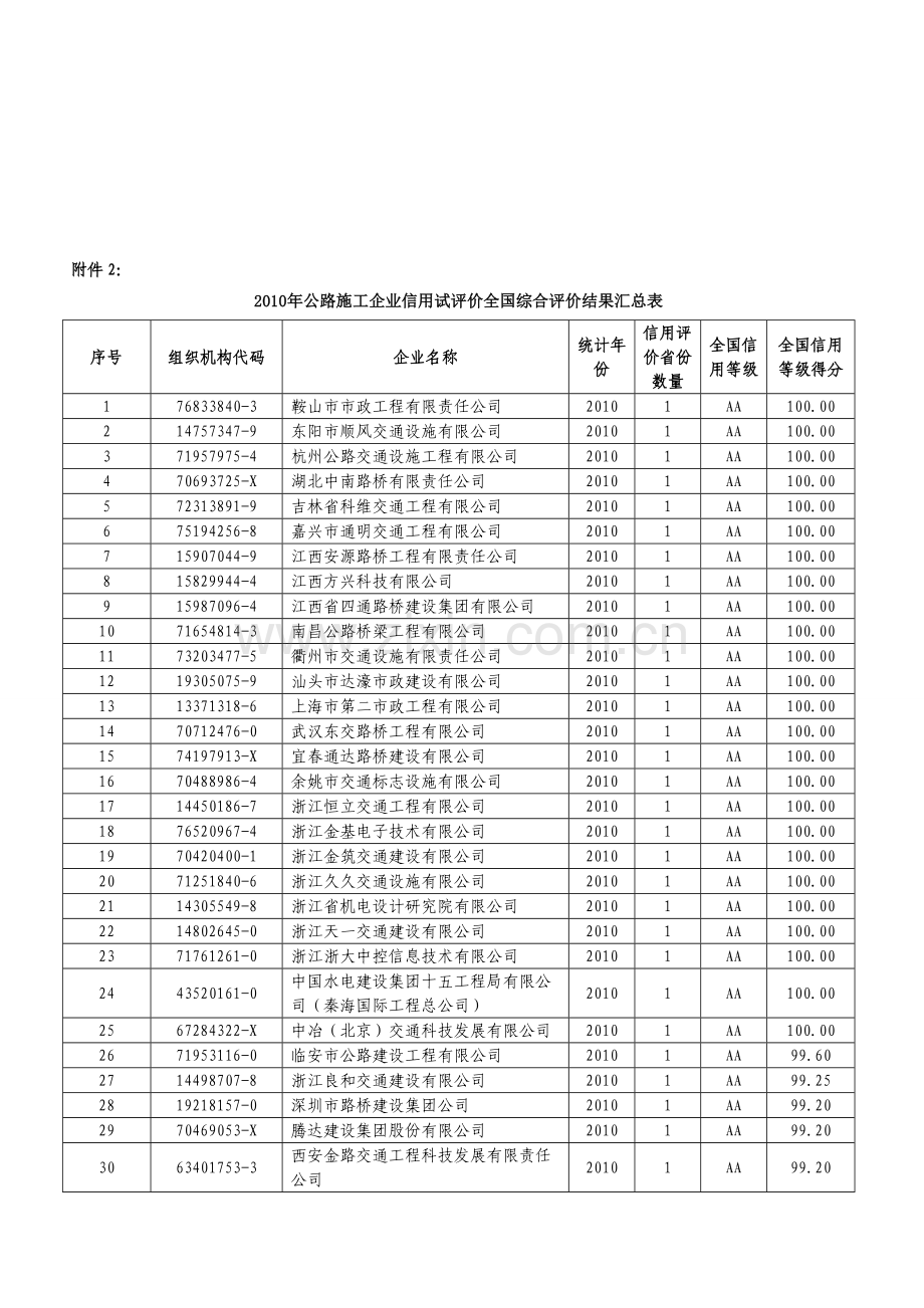 2010年度交通运输部发布公路施工企业信用试评价公告.doc_第1页