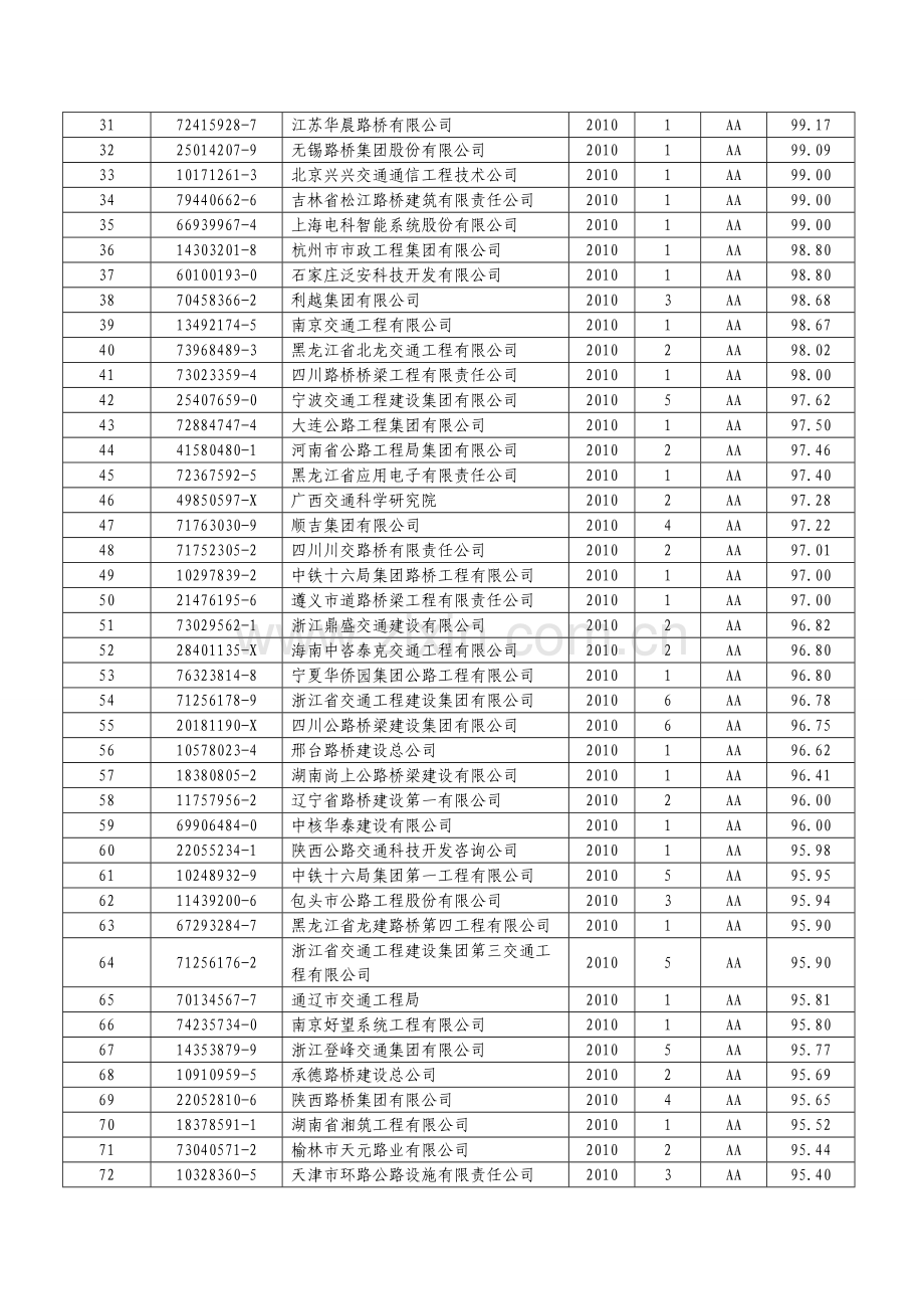 2010年度交通运输部发布公路施工企业信用试评价公告.doc_第2页