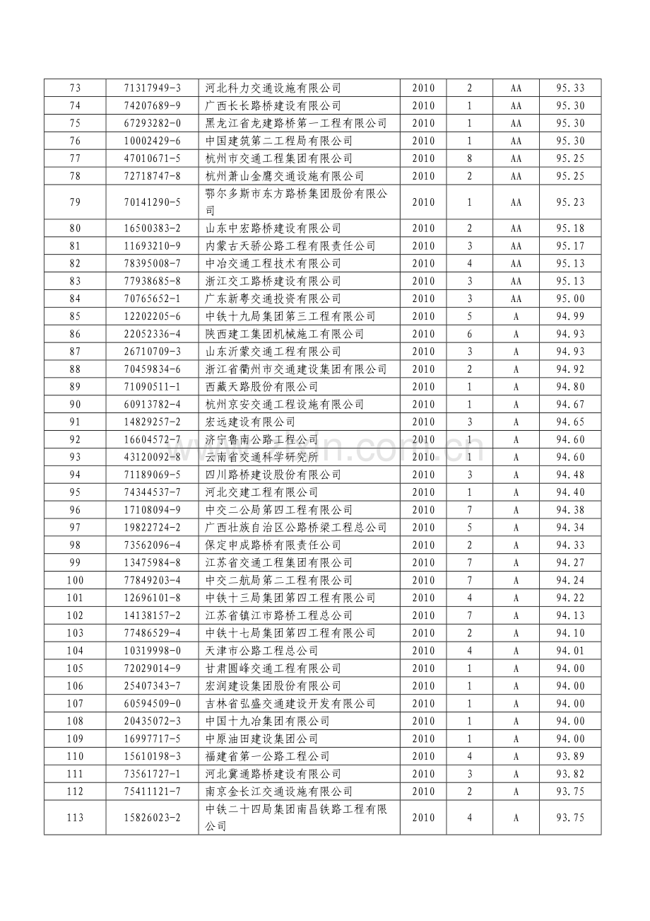 2010年度交通运输部发布公路施工企业信用试评价公告.doc_第3页