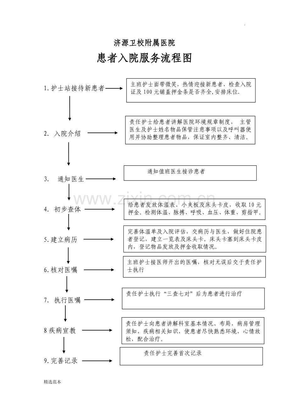 病人入院服务流程图.doc_第1页