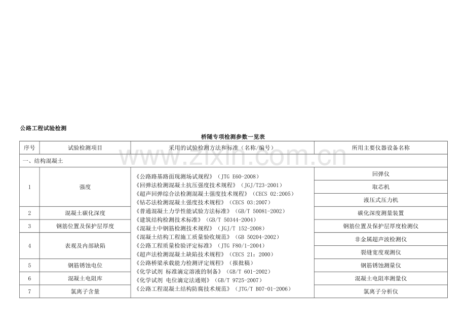 公路工程试验检测桥隧专项检测参数一览表.doc_第1页