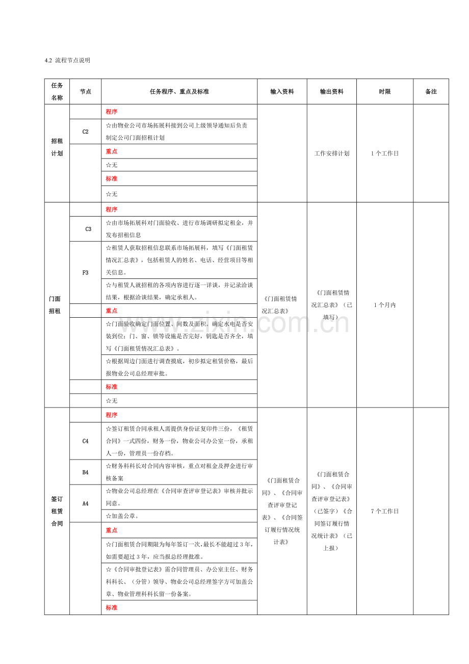 商业网点出租管理流程SOP.doc_第2页