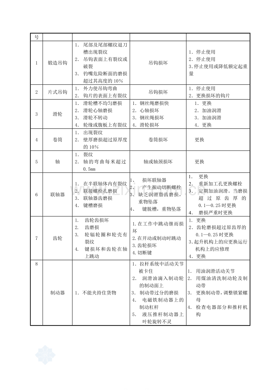 桥式起重机的维修及保养.doc_第3页