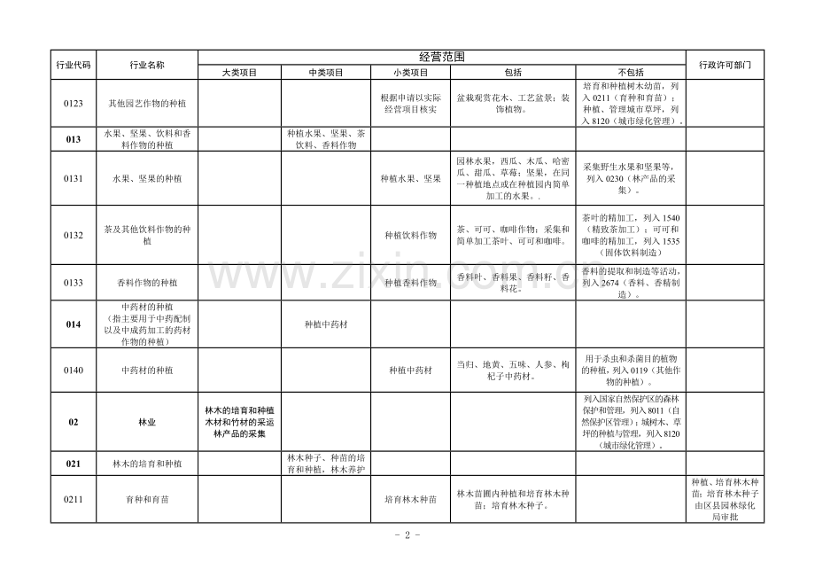 北京市工商局经营范围核定规范.doc_第2页