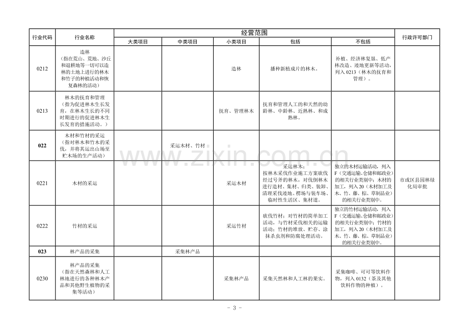 北京市工商局经营范围核定规范.doc_第3页