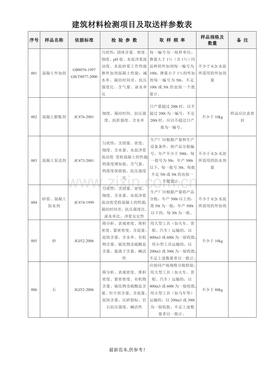 建筑材料检测项目及取送样参数表.doc_第1页