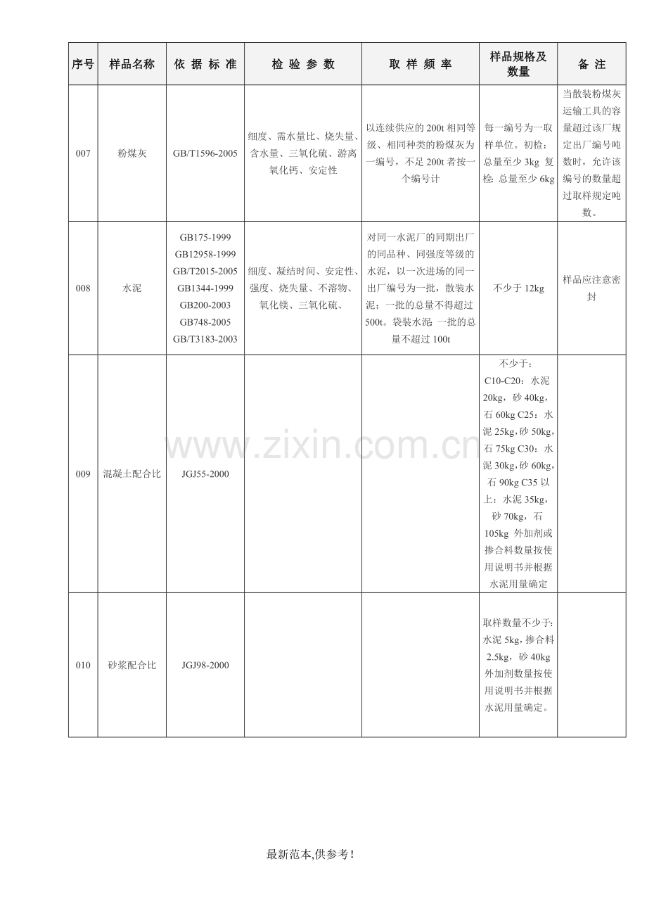 建筑材料检测项目及取送样参数表.doc_第2页