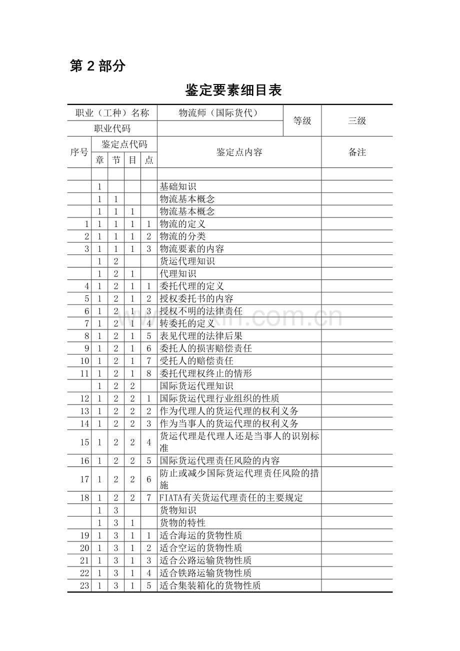 第2部分-物流师(国际货代)-3级-鉴定要素细目表.doc_第1页