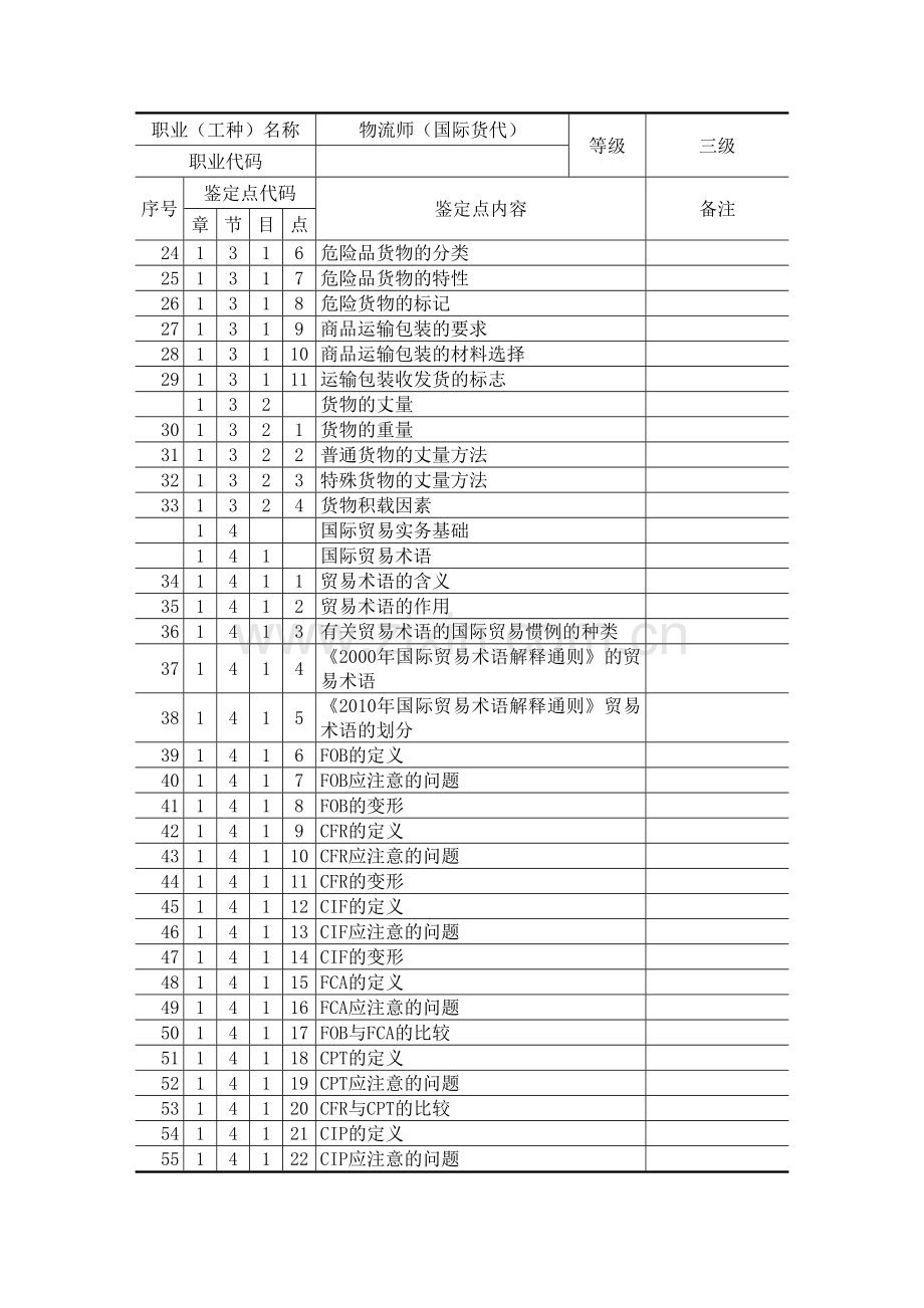 第2部分-物流师(国际货代)-3级-鉴定要素细目表.doc_第2页