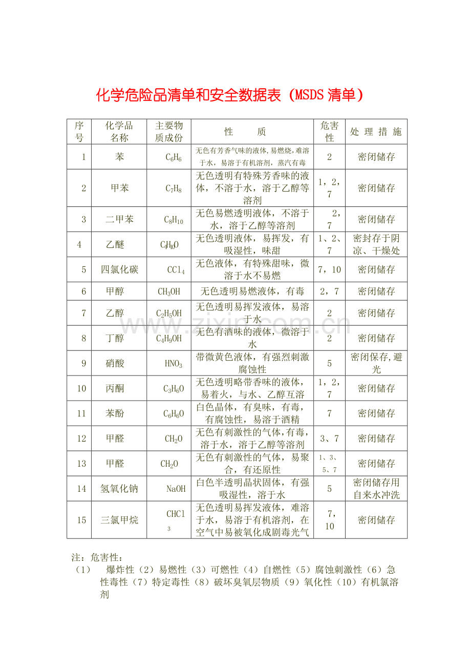 化学危险品清单和安全数据表.doc_第1页