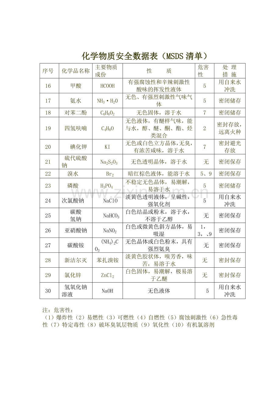 化学危险品清单和安全数据表.doc_第2页