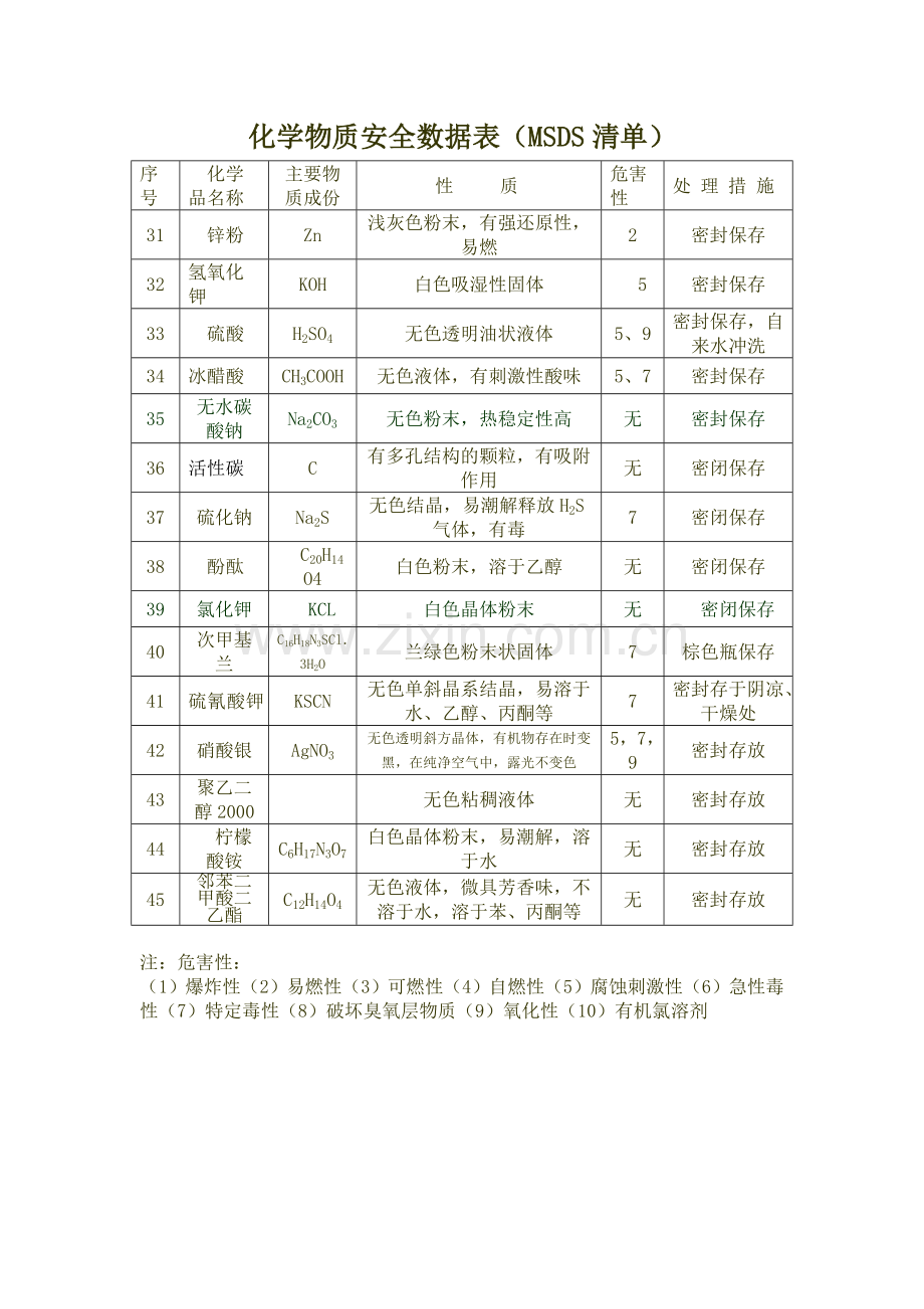 化学危险品清单和安全数据表.doc_第3页