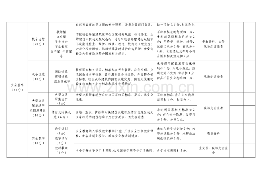 云阳县中小学、幼儿园平安校园建设考核评价标准..doc_第2页