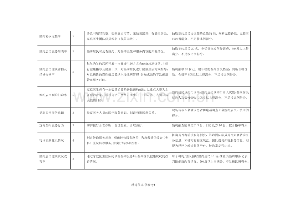 镇家庭医生签约服务团队绩效考核指标.doc_第2页