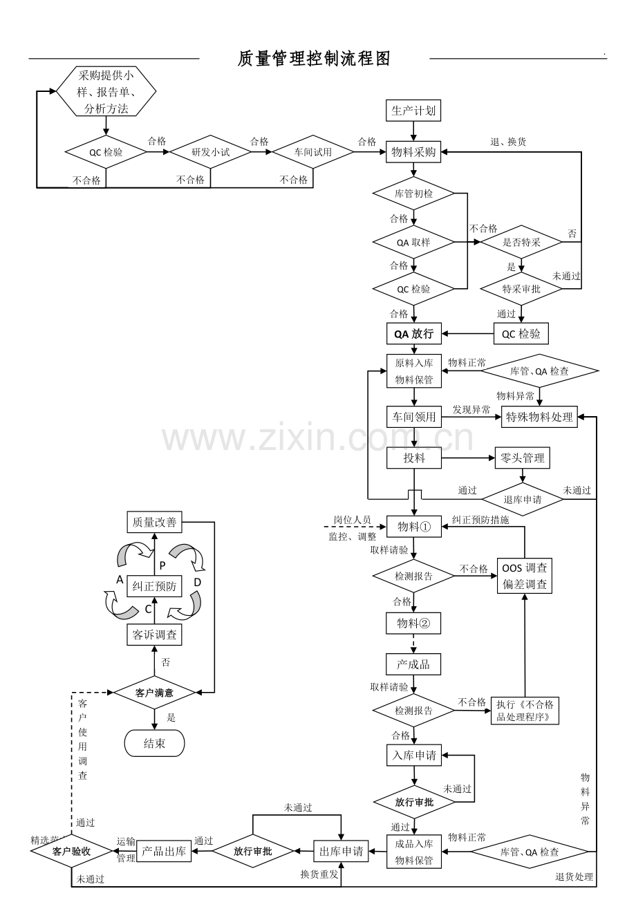 产品质量控制流程图-(全图).doc_第1页