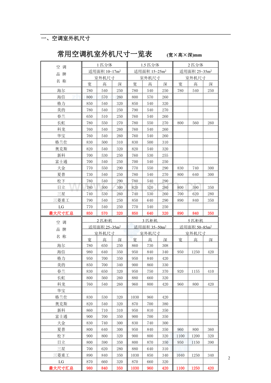 常用空调机室外机尺寸一览表-总结常用空调机位最小尺寸.doc_第2页