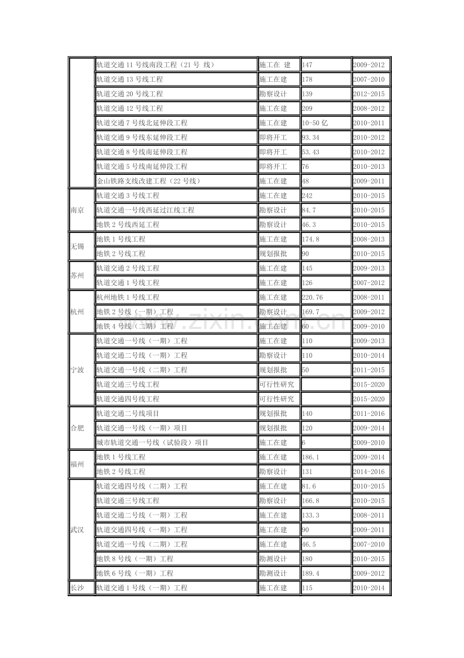 2010年全国各省市城市轨道交通项目概览.doc_第2页