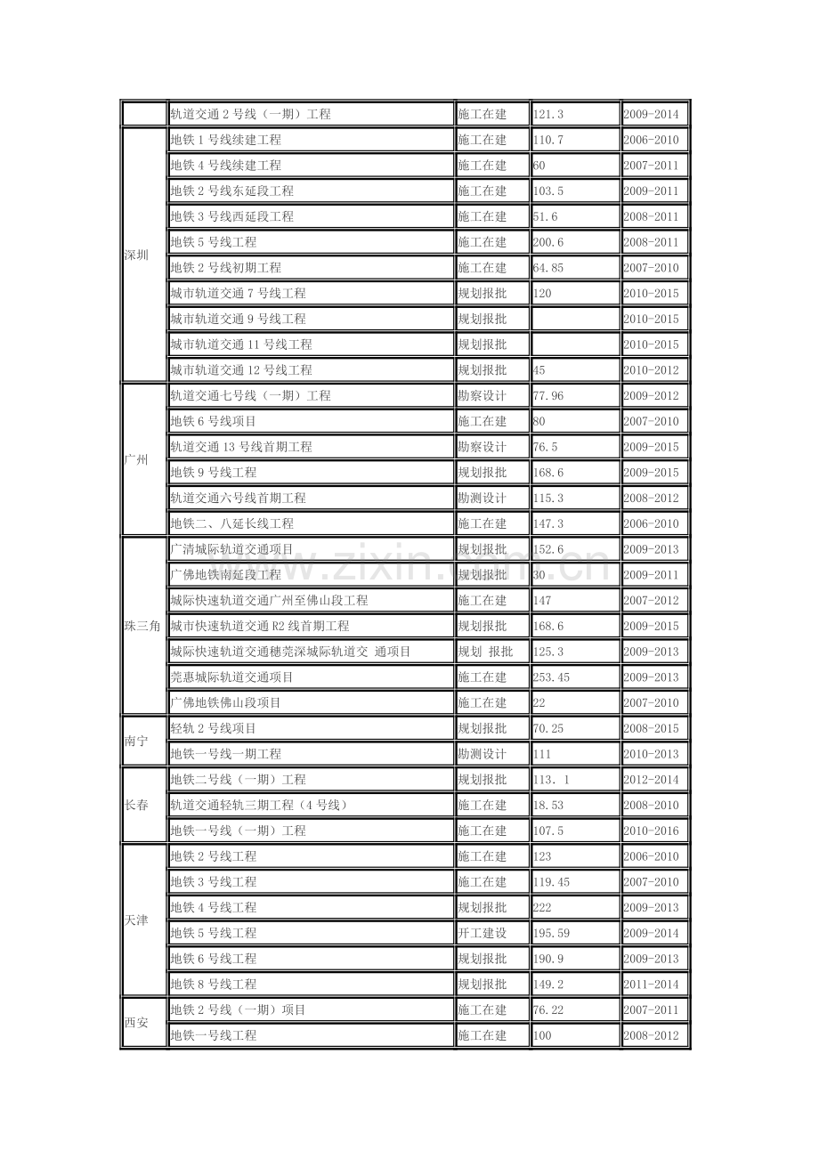 2010年全国各省市城市轨道交通项目概览.doc_第3页