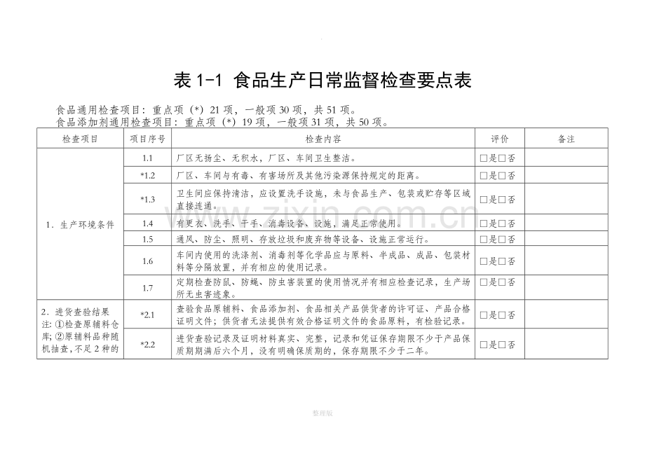 食品生产日常监督检查要点表.doc_第1页