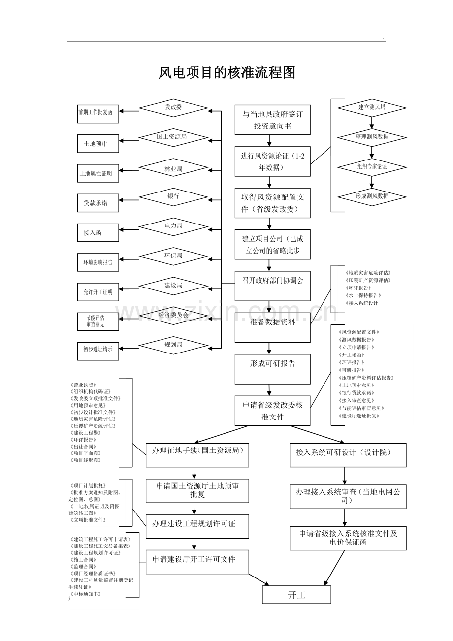 风电项目的核准流程图.doc_第1页