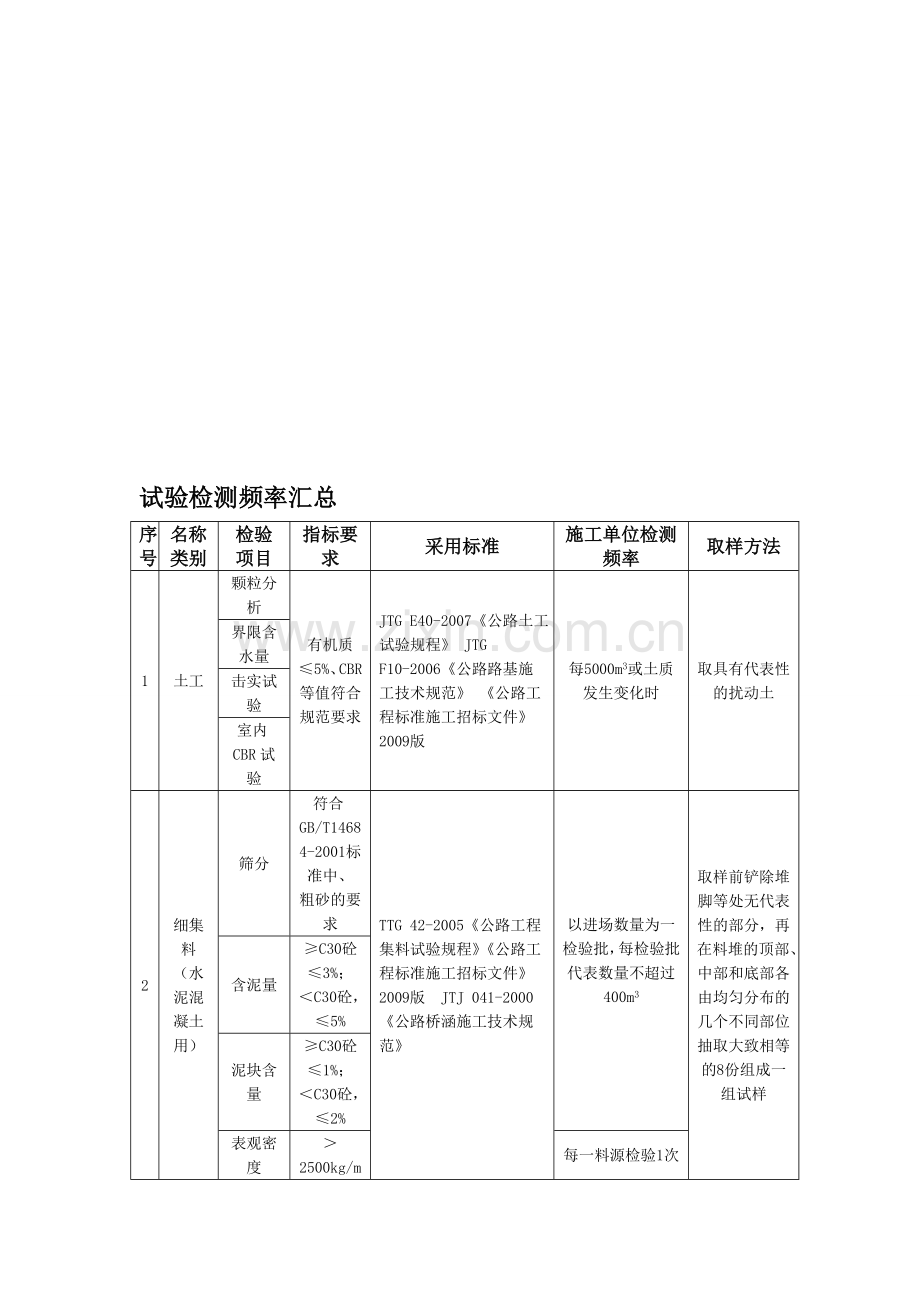 公路工程试验检测频率汇总.doc_第1页