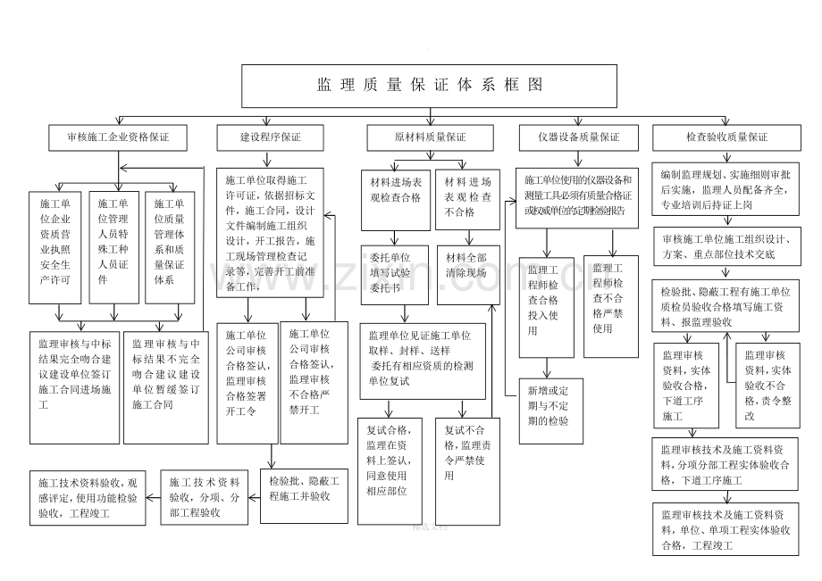 监理质量保证体系框图(复杂).doc_第1页